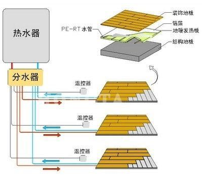 地暖管链接