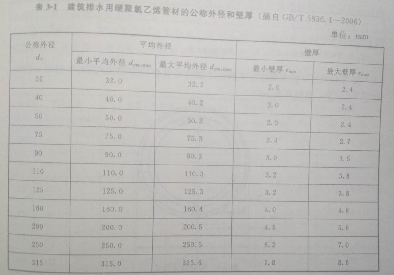 硬聚氯乙烯管材