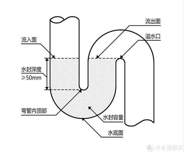 什么叫水封,水封的作用是什么