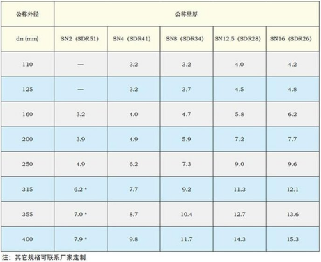 pvc排水管规格